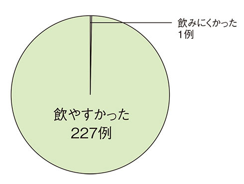 アムロジンOD錠「トーワ」服用感アンケート結果円グラフ