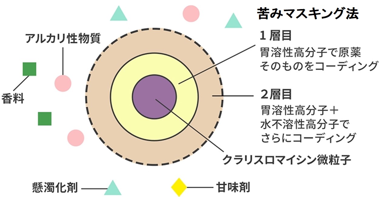 図：苦みマスキング法