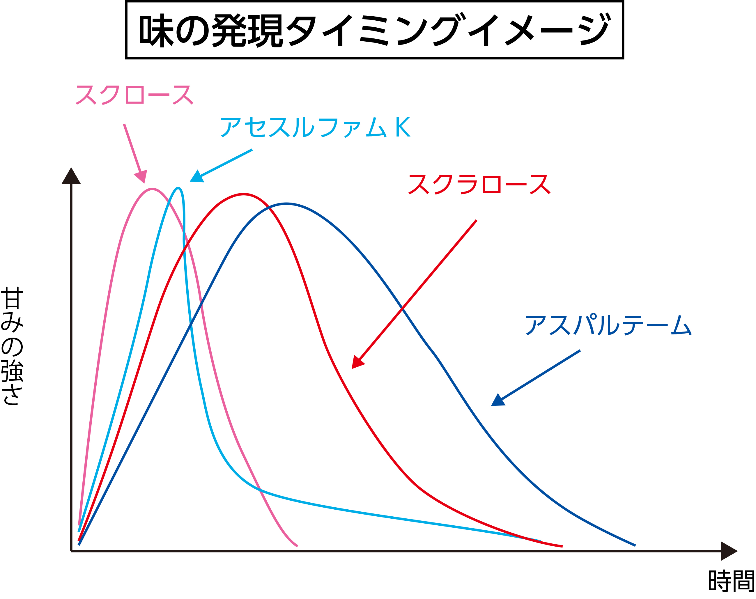 味の発現タイミングイメージ、スクロース、アセスルファムK、スクラロース、アスパルテーム