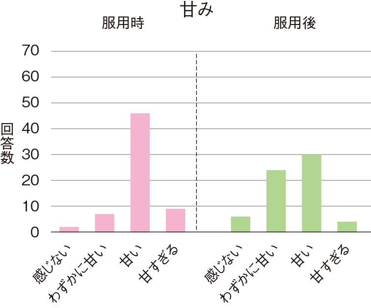 甘み、服用時、服用後