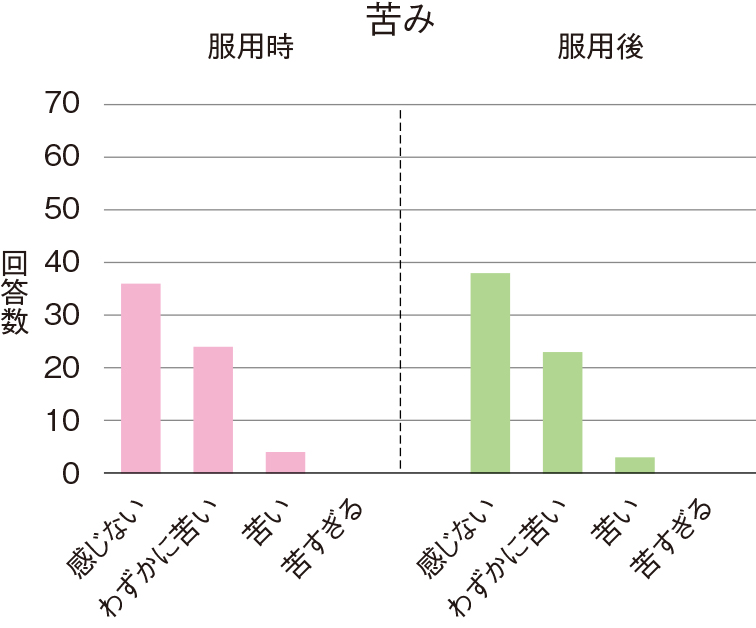 苦み、服用時、服用後