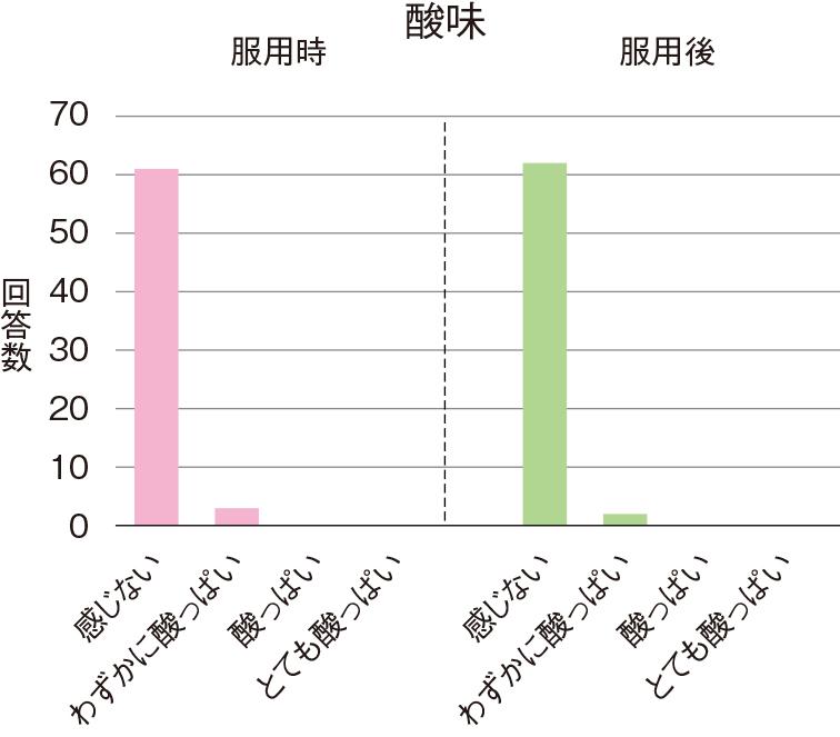 酸味、服用時、服用後