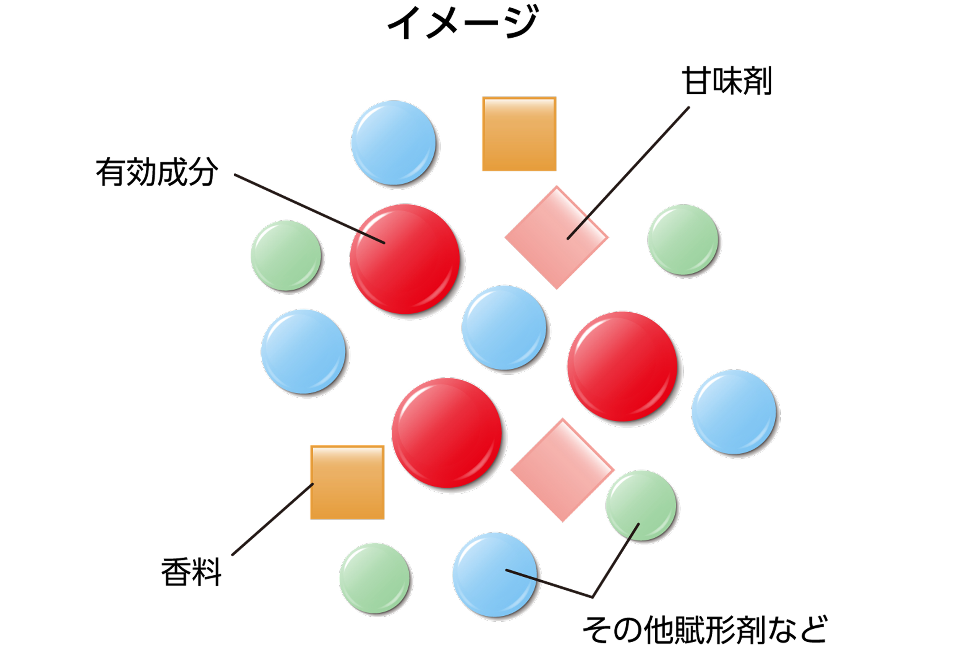  イメージ、有効成分、甘味剤、香料、その他賦形剤など