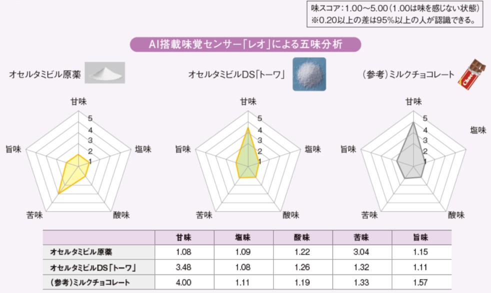OISSY株式会社による五味分析
