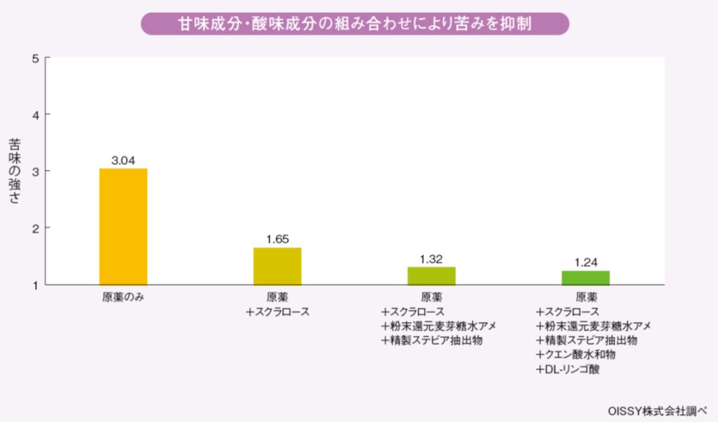 甘味成分・酸味成分の組み合わせにより苦味を抑制