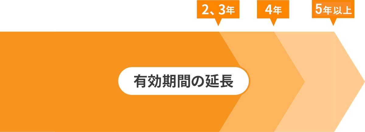 図：有効期間の延長