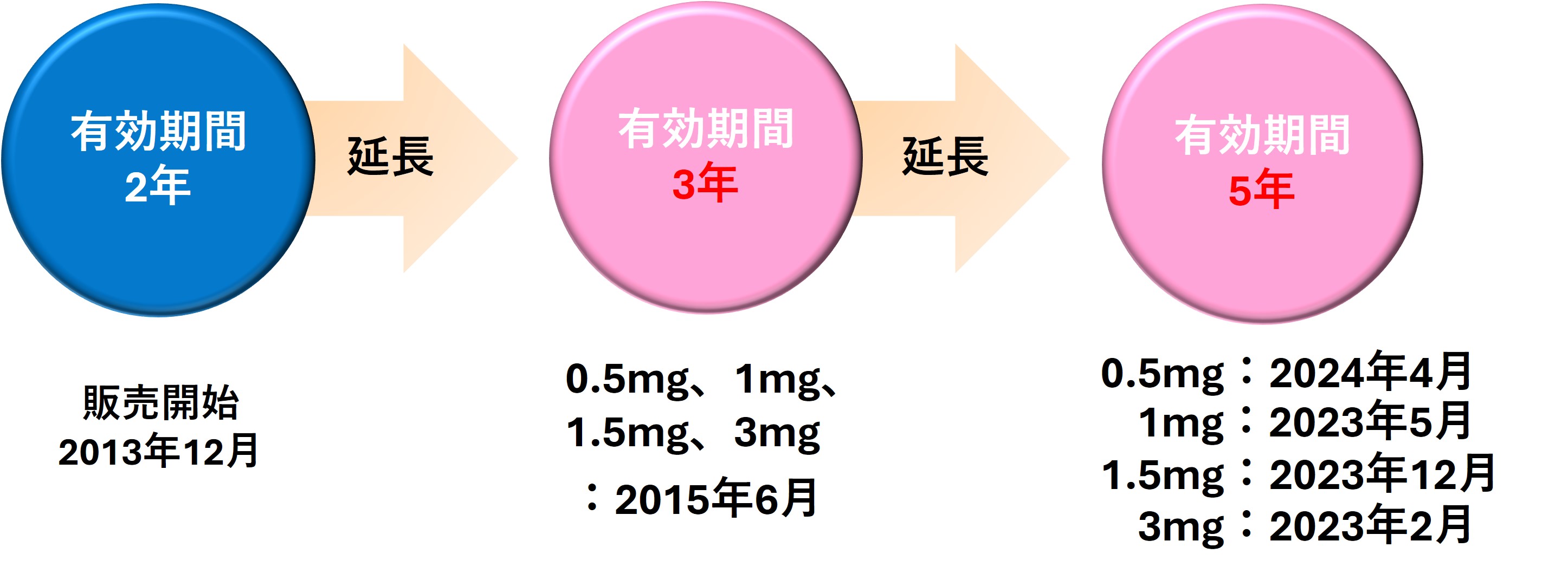 図：タクロリムス錠の有効期間の延長