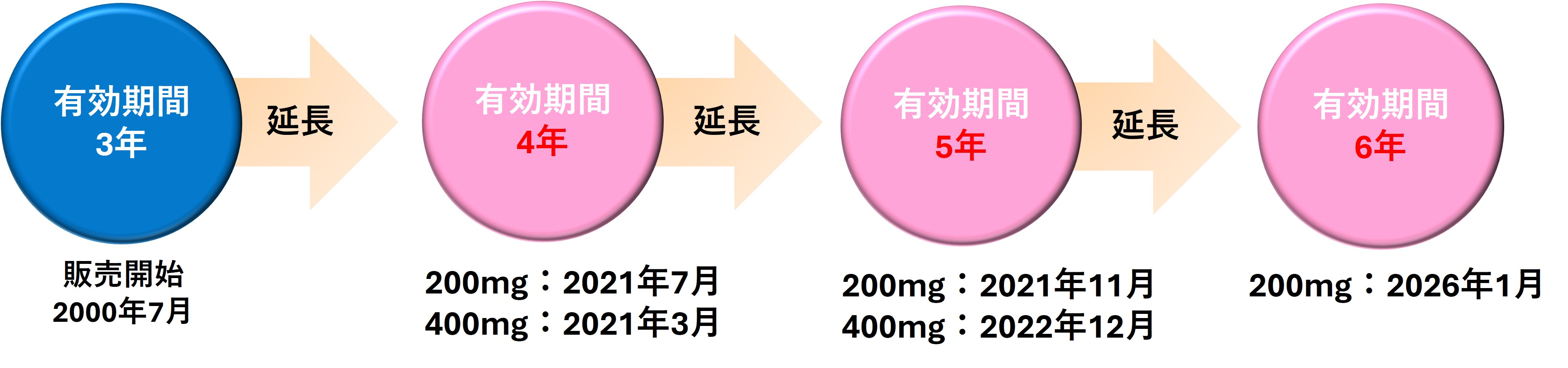 図：アシクロビル錠の有効期間の延長