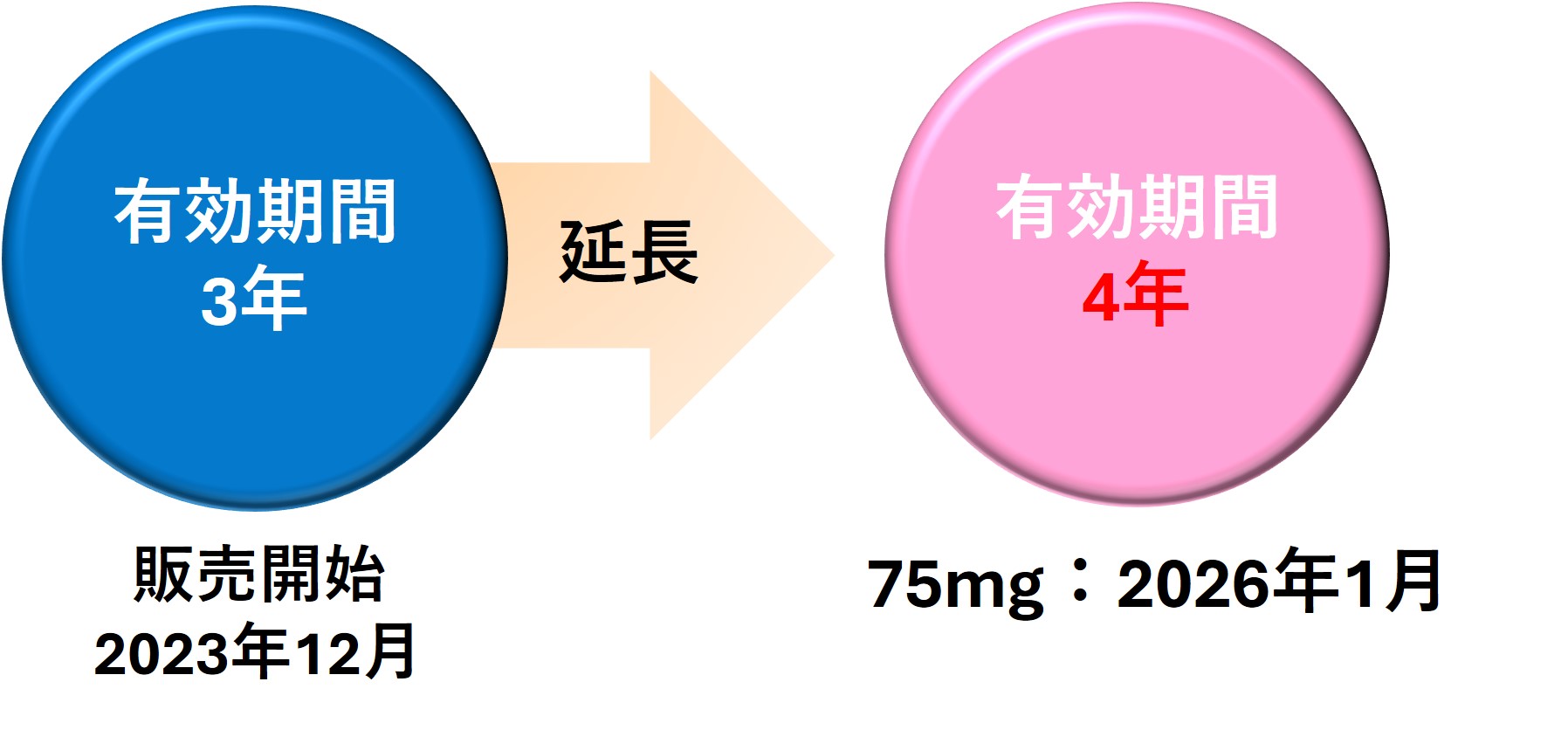 図：オセルタミビル錠の有効期間の延長