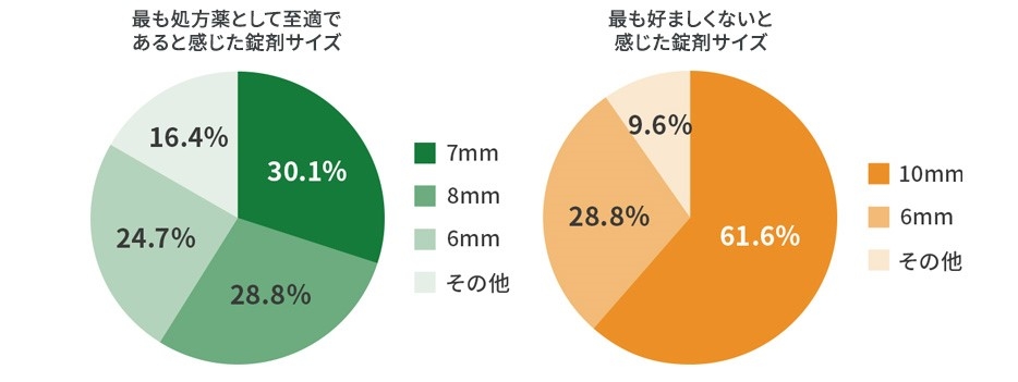 グラフ：模擬製剤を用いた実地調査の結果、飲み込みやすさと取り扱い性の両者を考慮