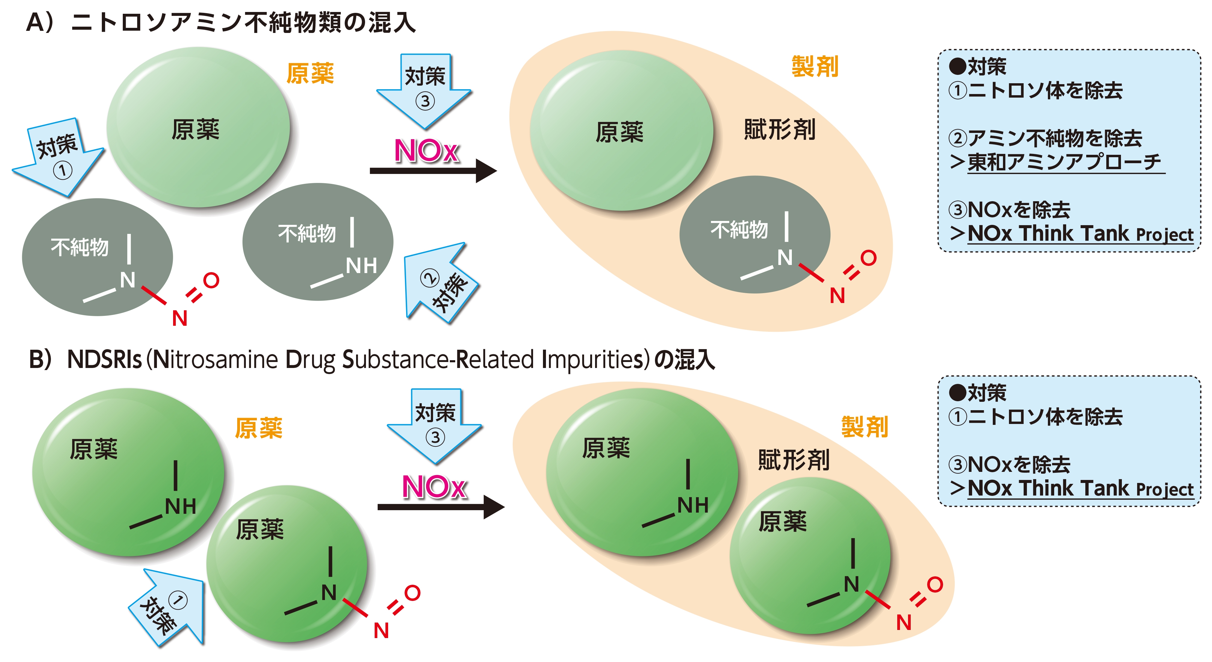 ニトロソアミン類の生成要因と対策
