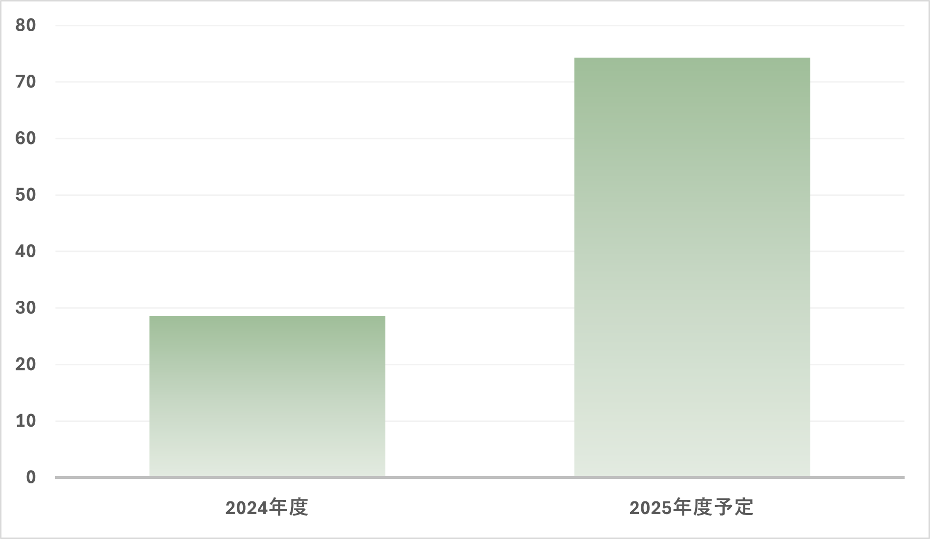 アトモキセチン錠/内用液「トーワ」の予定生産量グラフ