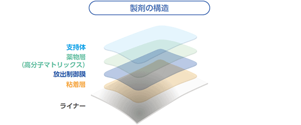 製剤の構造