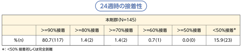 24週時の接着性
