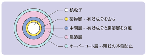 ４層構造の腸溶性顆粒を含む硬カプセル剤