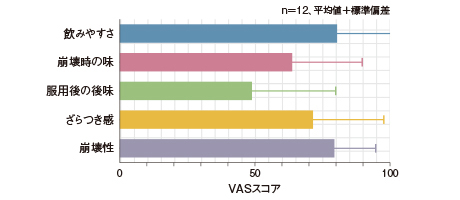 VASスコア