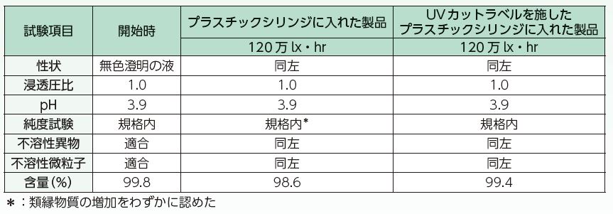 試験結果