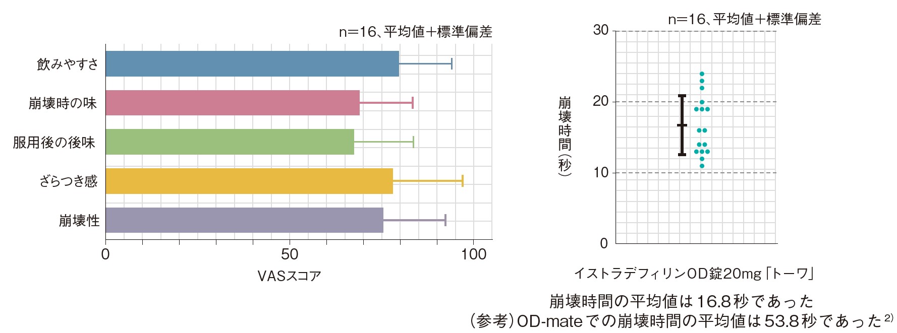VASスコア・分布図