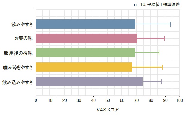 服用感アンケート結果