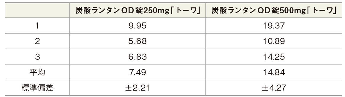 炭酸ランタンOD錠「トーワ」の崩壊時間の表