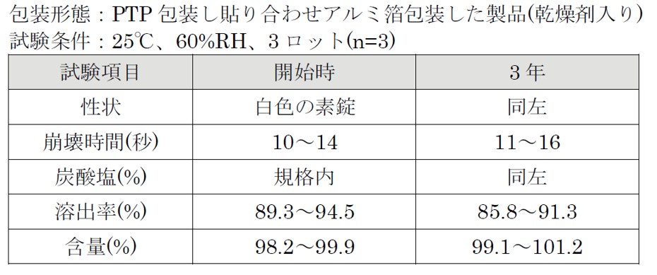 炭酸ランタンOD錠「トーワ」の長期保存試験の表