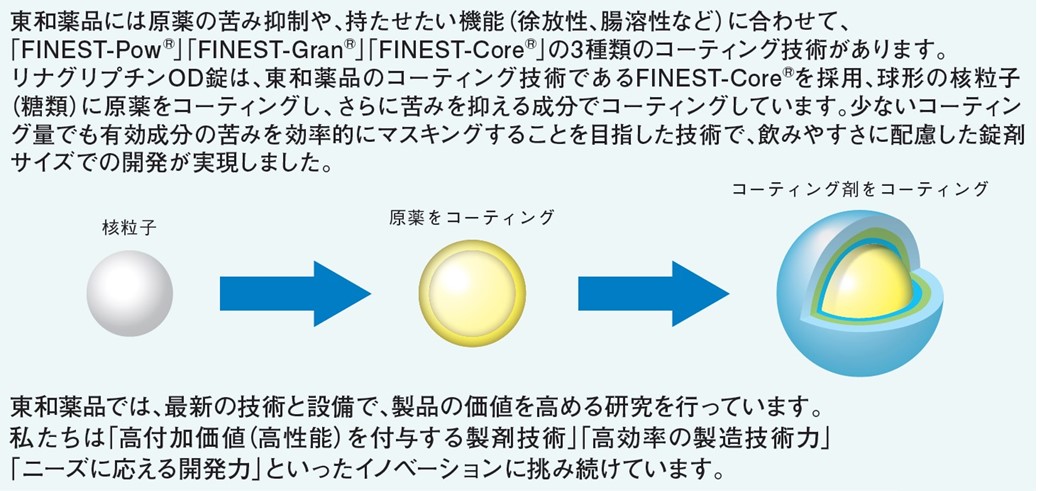 東和薬品技術イノベーション