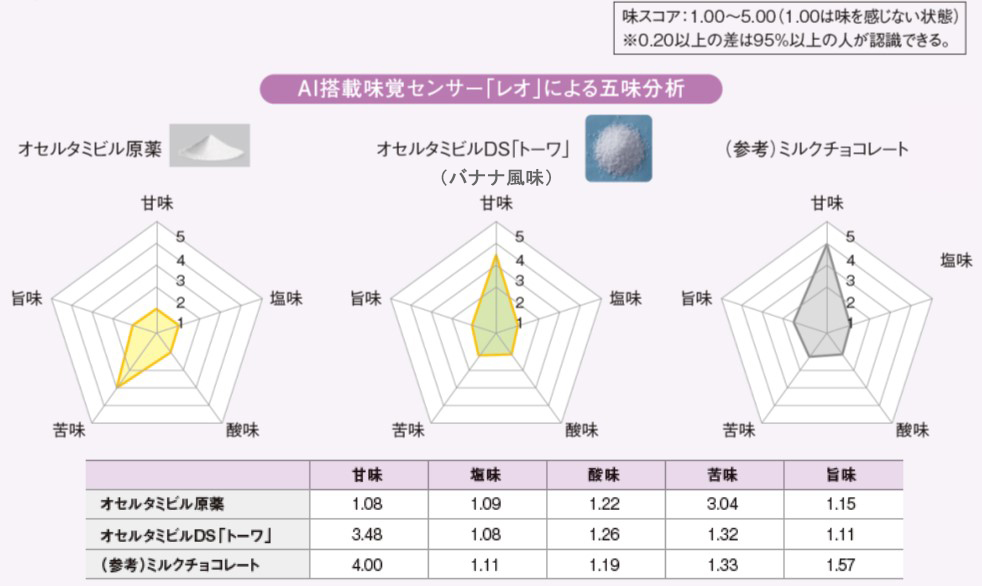 オセルタミビルDS「トーワ」の味覚（五味分析グラフ）