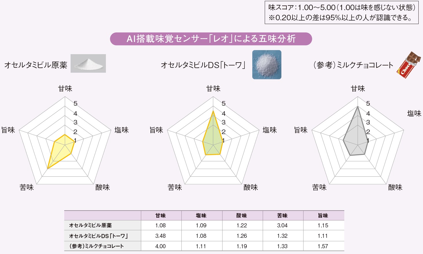 オセルタミビルDS「トーワ」の味覚（五味分析グラフ）
