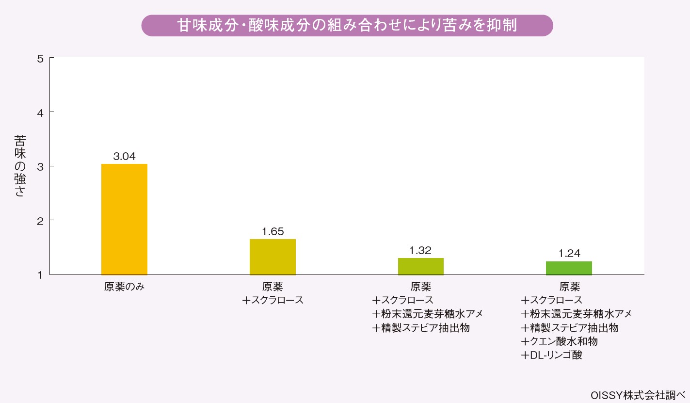 オセルタミビルDS「トーワ」の味覚（グラフ）