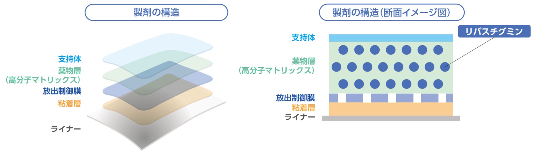 多層マトリックスパッチ