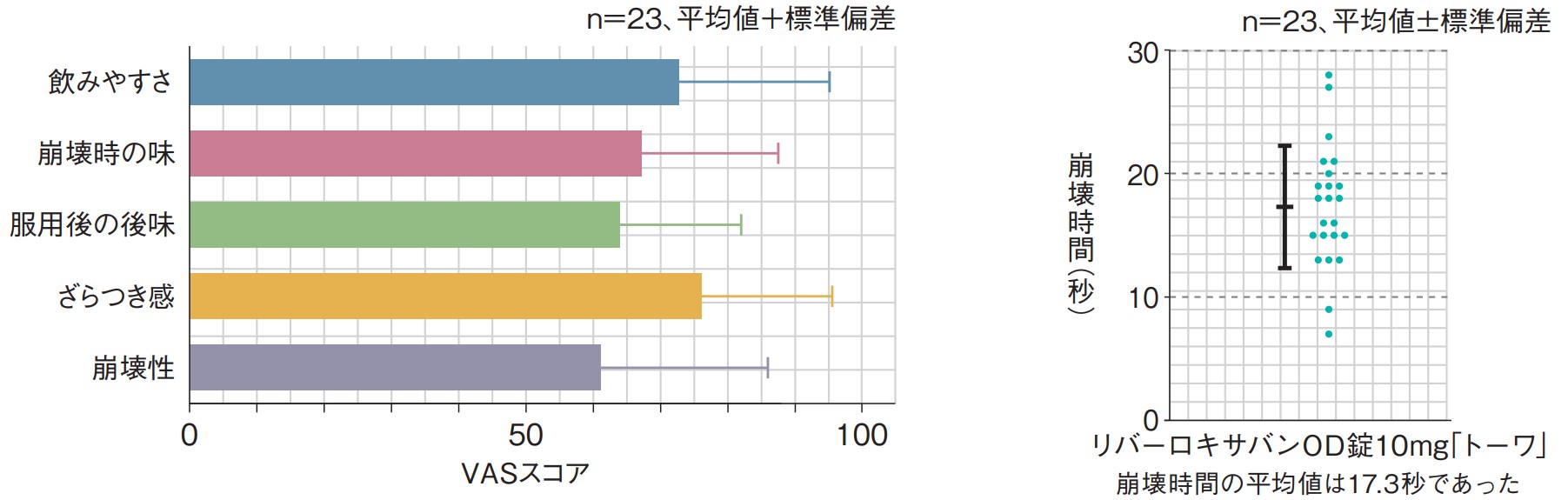 VASスコア,崩壊時間