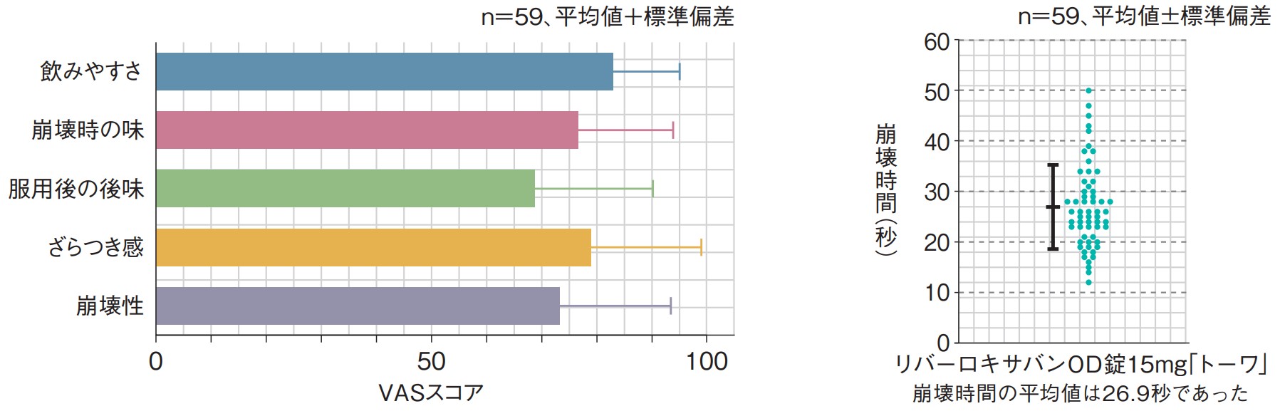 VASスコア,崩壊時間