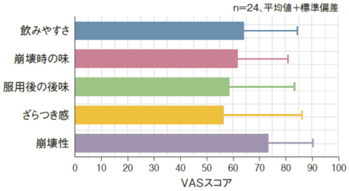 VASスコア