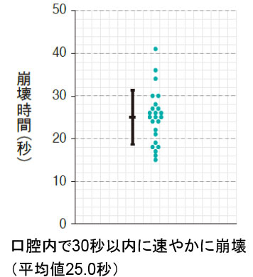 崩壊時間分布図
