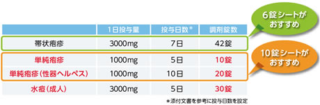 バラシクロビル錠「トーワ」6錠シートと10錠シートの比較表