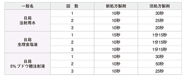 溶解時間　新処方と旧処方製剤との比較