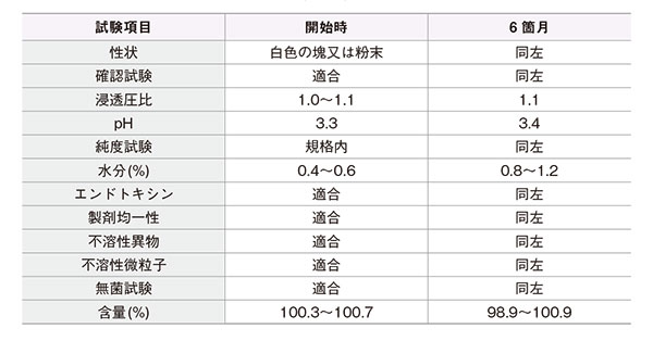加速試験結果